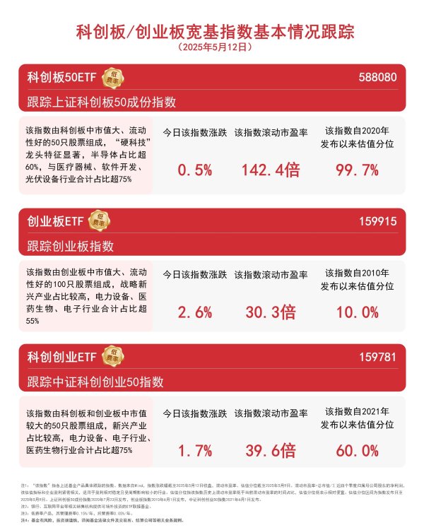 今日低价股票排名 双创板块反弹，创业板ETF（159915）、科创板50ETF（588080）等产品受资金关注