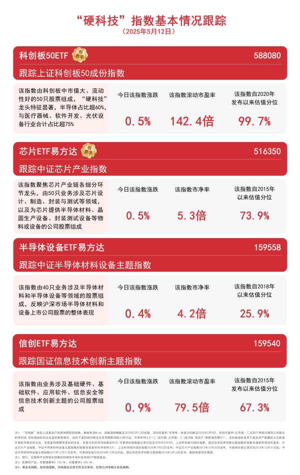 个人股票配资 半导体设备板块一季度盈利提升，关注芯片ETF易方达（516350）、半导体设备ETF易方达（159558）等产品走势